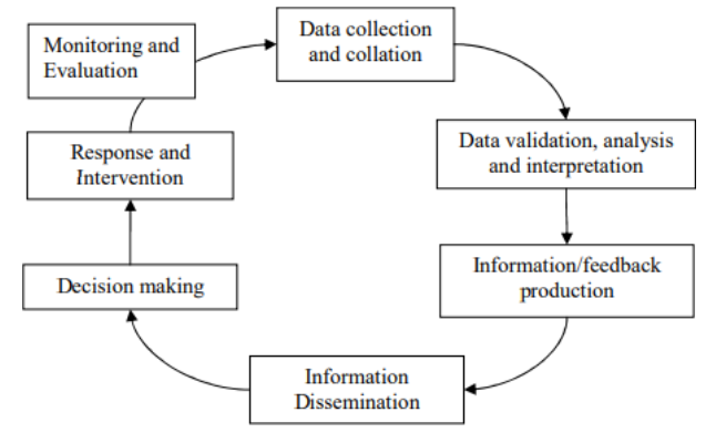 The Surveillance cycle