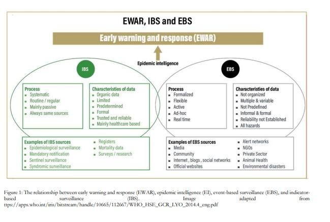 early warning and response