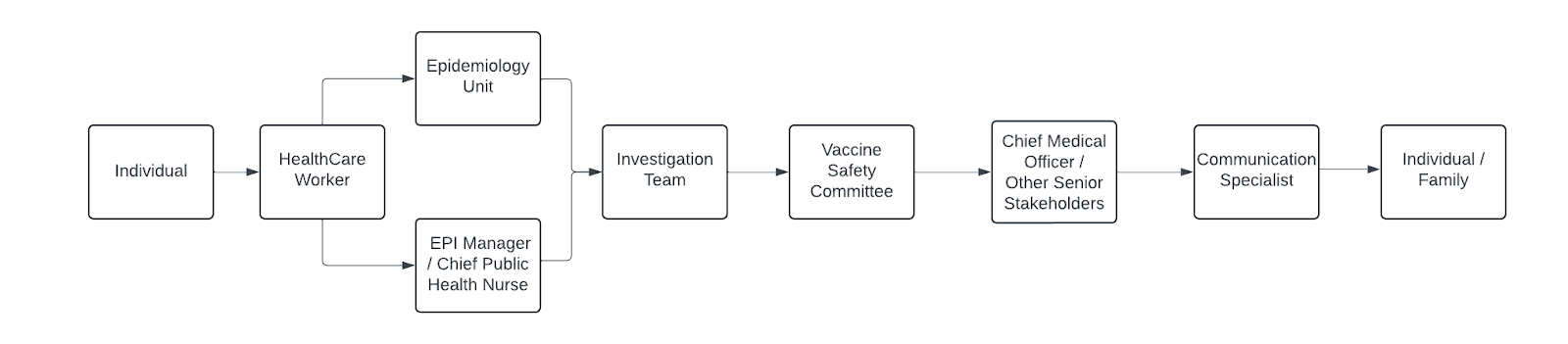 A diagram of a flowchart

Description automatically generated