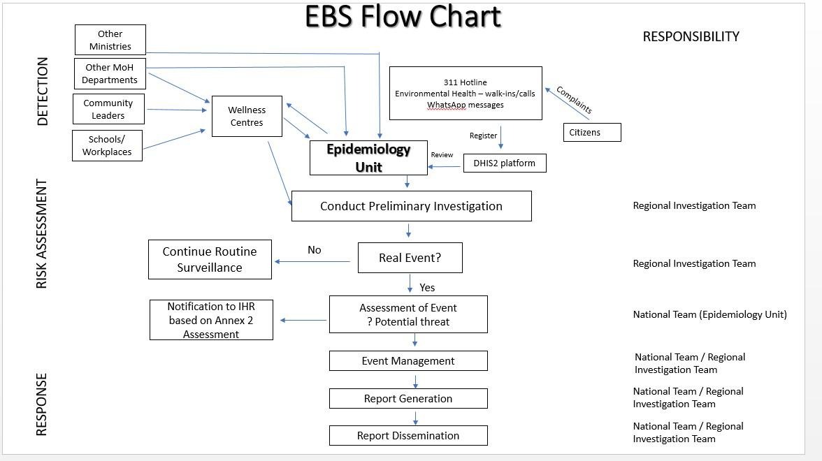 C:\Users\mifrancois\Desktop\USB\Event-Based Surveillance\EBS Flow Chart.jpg